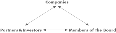 Grafik The circle of clients